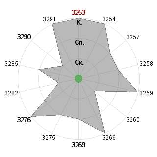 Олеся Жасан (alisa915): Соответствие профессии «Координатор»