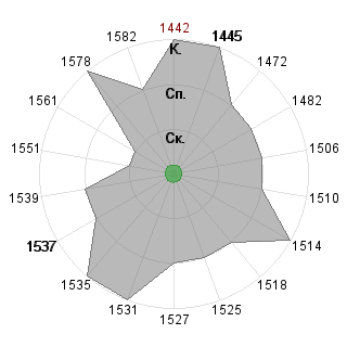 Алексей Тупицын (altup): Соответствие профессии «Рисковый инвестор»