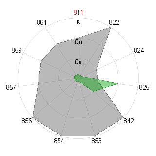 Семён Смаль (alukard34): Соответствие профессии «Аналитик»