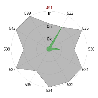 Семён Смаль (alukard34): Соответствие профессии «Ученый-исследователь»