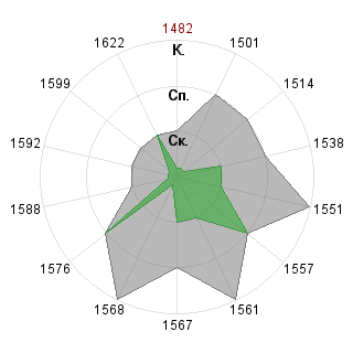Ольга Иванова (always-platinum): Соответствие профессии «PR-менеджер венчурного фонда»
