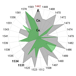 Ольга Иванова (always-platinum): Соответствие профессии «Руководитель венчурного фонда»
