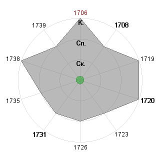Алена Зыкина (alyssaya): Соответствие профессии «1_Финансист»