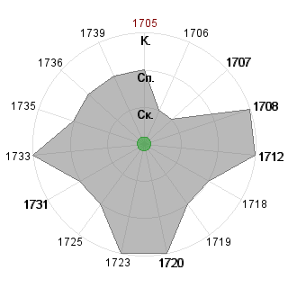 Алена Зыкина (alyssaya): Соответствие профессии «1_Технолог проекта»