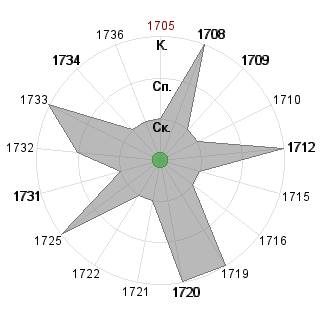 Алена Зыкина (alyssaya): Соответствие профессии «*_Исследователь»