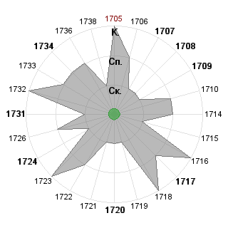 Алена Зыкина (alyssaya): Соответствие профессии «*_Принимающий решения»