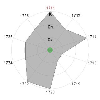 Алена Зыкина (alyssaya): Соответствие профессии «*_Снабженец»