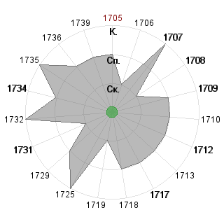 Алена Зыкина (alyssaya): Соответствие профессии «*_Маркетолог»
