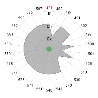 Анна Безенкова (annabezenkova): Соответствие профессии «080502 Экономика и управление на предприятии »