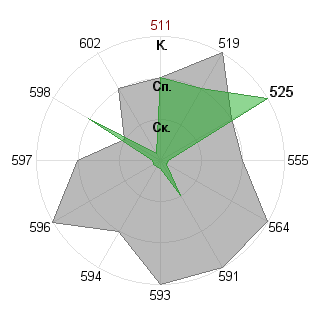 Алексей Пахомов (apal): Соответствие профессии «Государственный чиновник»