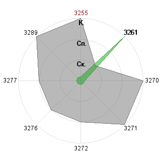 Алексей Ардышев (ardyshevleshka): Соответствие профессии «Мотиватор»