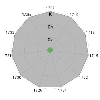 Анастасия Коврижина (ark4): Соответствие профессии «1_Пресс-атташе»