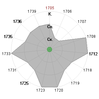 Анастасия Коврижина (ark4): Соответствие профессии «1_Технолог проекта»