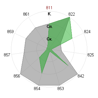 Артур Саксонцев (artorius): Соответствие профессии «Аналитик»