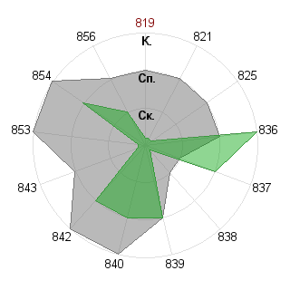 Артур Саксонцев (artorius): Соответствие профессии «Экономист»