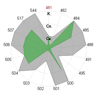 Артур Саксонцев (artorius): Соответствие профессии «Администратор»