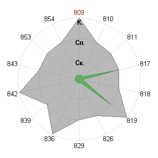 babun: Соответствие профессии «Администртор»