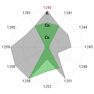 Андрей Тарараксин (bazed): Соответствие профессии «Менеджер по персоналу»