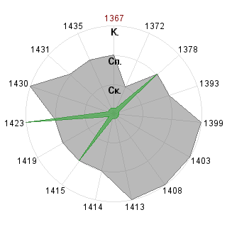 Андрей Тарараксин (bazed): Соответствие профессии «Имплементатор»