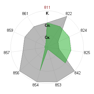 beaverstalker: Соответствие профессии «Аналитик»