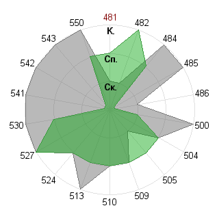 beaverstalker: Соответствие профессии «Инженер технолог»