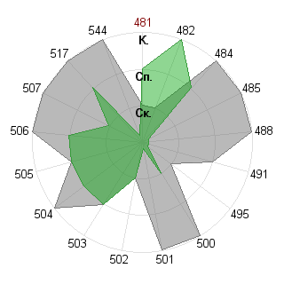 beaverstalker: Соответствие профессии «Администратор»