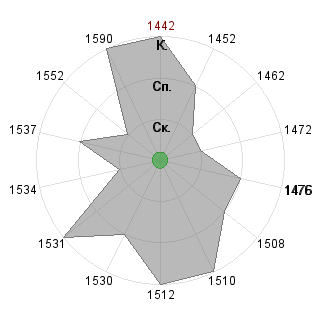 Борис Головацкий (bg13): Соответствие профессии «Логист»