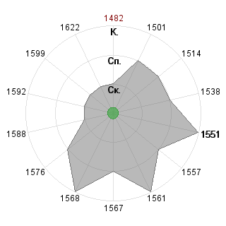 Борис Головацкий (bg13): Соответствие профессии «PR-менеджер венчурного фонда»
