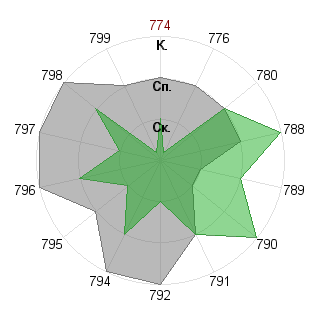 Борис Головацкий (bg13): Соответствие профессии «Экономист»