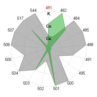 Александр Романов (captainflood): Соответствие профессии «Администратор»
