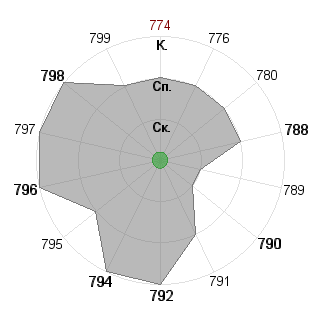 Александр Романов (captainflood): Соответствие профессии «Экономист»