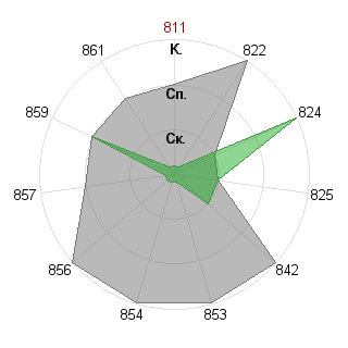 алина александрова (cat): Соответствие профессии «Аналитик»