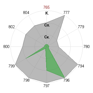алина александрова (cat): Соответствие профессии «Аналитик»