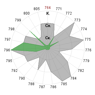 алина александрова (cat): Соответствие профессии «Дипломат»