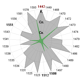 Екатерина Прохорова (caterina): Соответствие профессии «Руководитель венчурного фонда»