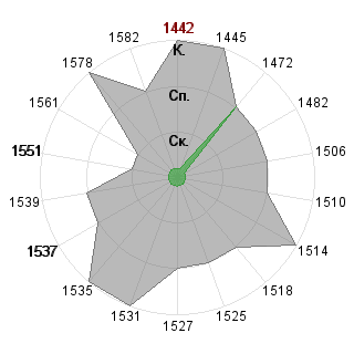 Екатерина Прохорова (caterina): Соответствие профессии «Рисковый инвестор»