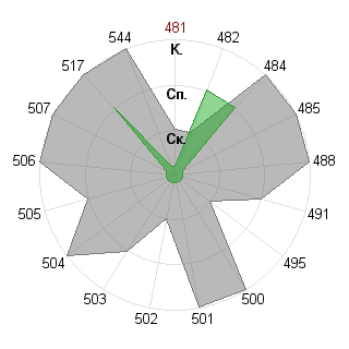 Ольга Пантюхова (chimerre): Соответствие профессии «Администратор»