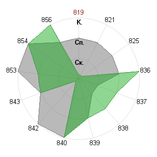 Тимофей Сергеев (communar): Соответствие профессии «Экономист»