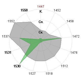 Тимофей Сергеев (communar): Соответствие профессии «Менеджер»