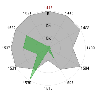Тимофей Сергеев (communar): Соответствие профессии «Дипломат»