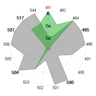 Тимофей Сергеев (communar): Соответствие профессии «Администратор»