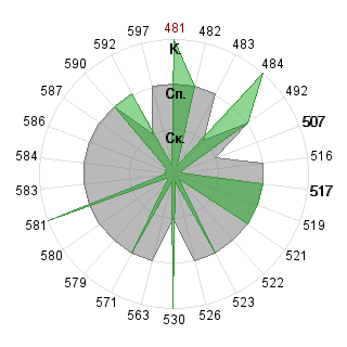 Тимофей Сергеев (communar): Соответствие профессии «080109 Бухгалтерский учёт, анализ и аудит ФГО»