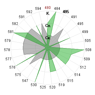 Тимофей Сергеев (communar): Соответствие профессии «080500 Менеджмент ФГОС 3»