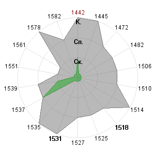 Юрий Смирнов (cronyx): Соответствие профессии «Рисковый инвестор»