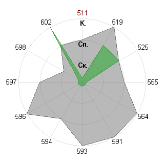 Кирилл Пахомов (cyril): Соответствие профессии «Государственный чиновник»