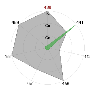 Кирилл Пахомов (cyril): Соответствие профессии «Ведущий проекта»