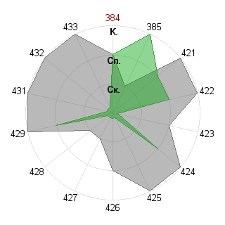 Кирилл Пахомов (cyril): Соответствие профессии «Лидер-команды»