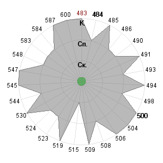 Даниил Кожаринов (danilak): Соответствие профессии «Менеджер инновационного проекта»