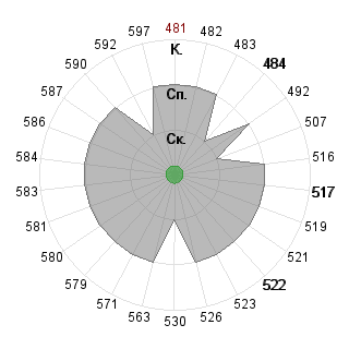 Даниил Кожаринов (danilak): Соответствие профессии «080109 Бухгалтерский учёт, анализ и аудит ФГО»