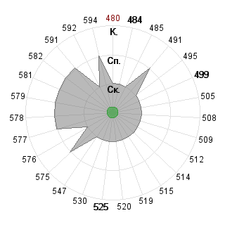 Даниил Кожаринов (danilak): Соответствие профессии «080500 Менеджмент ФГОС 3»